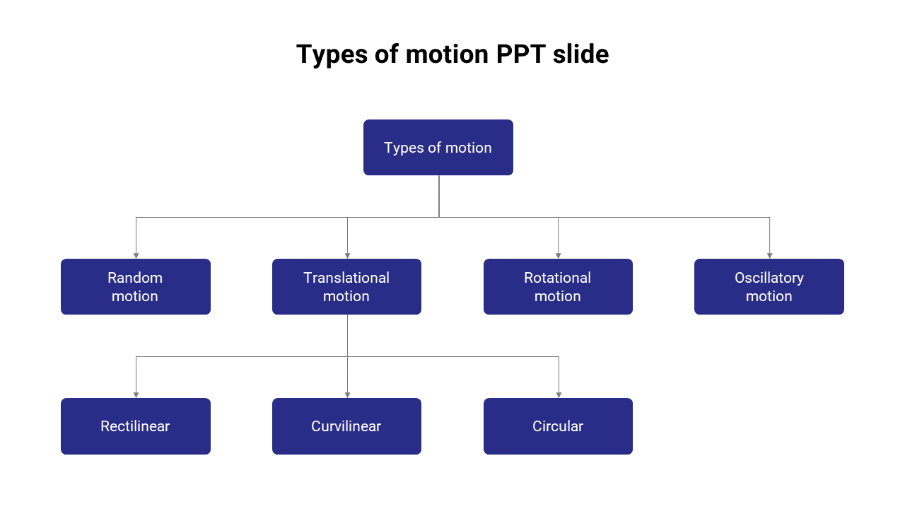 Simple types of motion PPT slide 